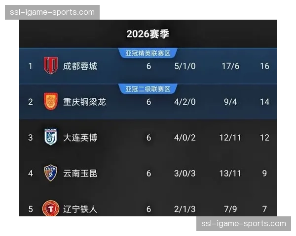 成都蓉城4胜1平保持不败，13分稳居积分榜首位